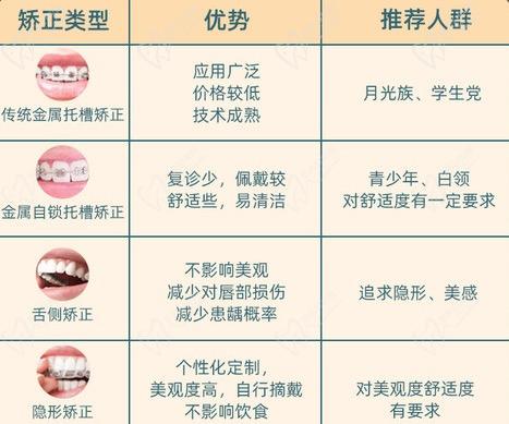 各種牙齒矯正方式對比